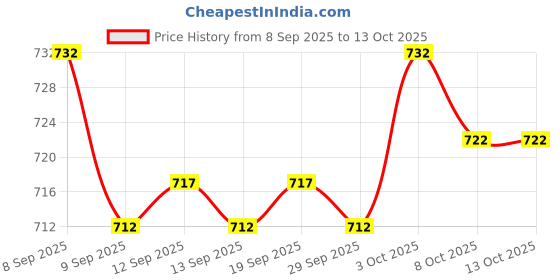 flipkart.com adbucks Men Solid Casual Jacket adbucks Price History Graph from 8 Sep 2025 to 3 Oct 2025