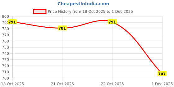 flipkart.com adbucks Men Solid Casual Jacket adbucks Price History Graph from 18 Oct 2025 to 1 Dec 2025