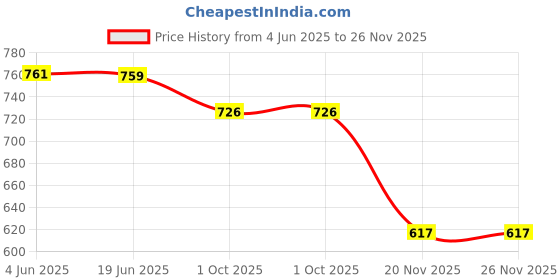 flipkart.com adbucks Printed Men Three Fourths adbucks Price History Graph from 4 Jun 2025 to 25 Nov 2025