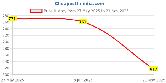 flipkart.com adbucks Printed Men Three Fourths adbucks Price History Graph from 27 May 2025 to 21 Nov 2025