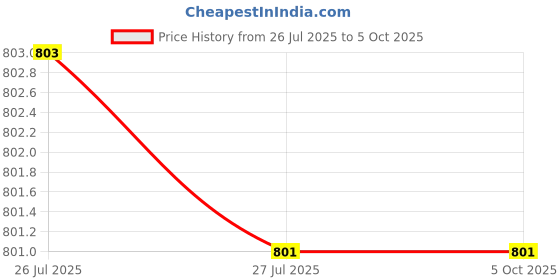 flipkart.com adbucks Printed Men Three Fourths adbucks Price History Graph from 26 Jul 2025 to 4 Oct 2025