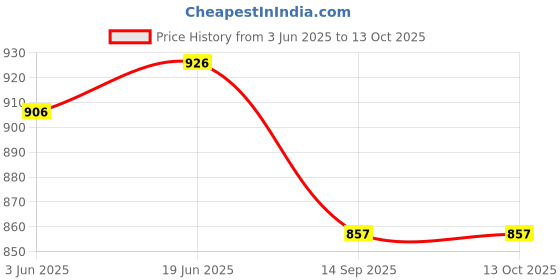 flipkart.com adbucks Solid Men Three Fourths adbucks Price History Graph from 3 Jun 2025 to 12 Oct 2025