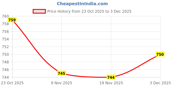 flipkart.com adc enterprises Table Floor Lamp adc enterprises Price History Graph from 23 Oct 2025 to 3 Dec 2025