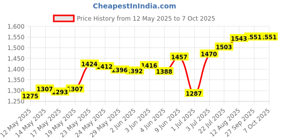 flipkart.com ADCOM 12x/24x Macro Mobile Camera Lens For All Smartphones with Lens Hood (Black) Mobile Phone Lens Price History Graph from 12 May 2025 to 6 Oct 2025