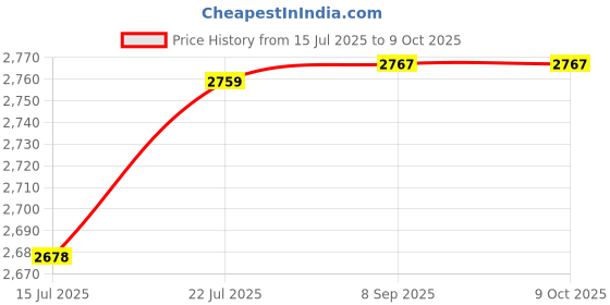 flipkart.com ADCOM 25MM Professional HD 10x Macro Lens with Lens Hood for Universal Clip On Travel Mobile Phone Lens Price History Graph from 15 Jul 2025 to 6 Oct 2025