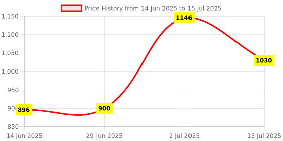flipkart.com ADCOM 2X Mobile Phone Lens Price History Graph from 14 Jun 2025 to 15 Jul 2025