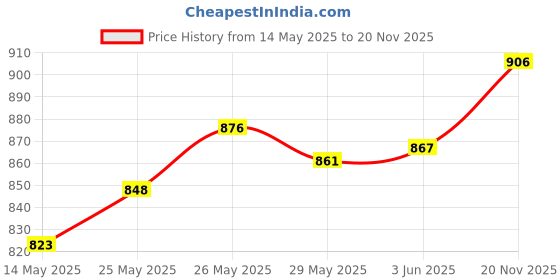 flipkart.com ADCOM 2x Telephoto Mobile Camera Lens for with All iPhone & Android Devices (Black) Mobile Phone Lens Price History Graph from 14 May 2025 to 20 Nov 2025