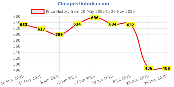 flipkart.com ADCOM 45 W SuperVOOC 4 A Wall Charger for Mobile Price History Graph from 20 May 2025 to 26 Nov 2025