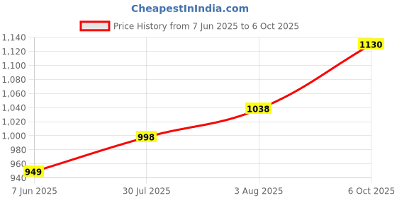 flipkart.com ADCOM 6X Macro Camera Lens with Lens Hood for All iPhone & Android Smartphones Mobile Phone Lens Price History Graph from 7 Jun 2025 to 6 Oct 2025