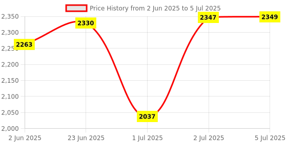 flipkart.com ADCOM 8X Pro Monocular Telephoto Camera Lens-Compatible with All iOS & Android Devices Mobile Phone Lens Price History Graph from 2 Jun 2025 to 5 Jul 2025