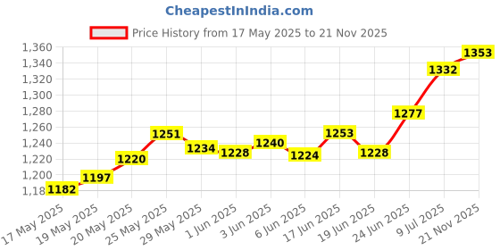 flipkart.com ADCOM 8X Telephoto Camera Lens-Compatible with All iPhone & Android Smartphones(Black) Mobile Phone Lens Price History Graph from 17 May 2025 to 21 Nov 2025