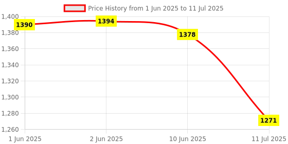 flipkart.com ADCOM 8X Telephoto Zoom Camera Lens - Compatible with All iPhone & Android Smartphones Mobile Phone Lens Price History Graph from 1 Jun 2025 to 11 Jul 2025