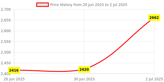 flipkart.com ADCOM AD-16MM Professional HD 4K No Deformation 120° Wide Angle + 12x Macro Mobile Phone Camera Lens - Universal Clip On Cell Phone Travel Lens for Professional Photography Compatible with All iPhone & Android Smartphones Mobile Phone Lens Price History Graph from 20 Jun 2025 to 2 Jul 2025