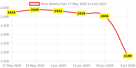 flipkart.com ADCOM AD-18MM Pro No Distortion 110° Wide Angle Pro Camera Lens - Universal Clip On Cell Phone Travel Lens - Mobile Phone Lens Price History Graph from 17 May 2025 to 8 Jul 2025