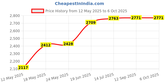 flipkart.com ADCOM AD-25MM Professional HD 10x Macro Lens with Lens Hood for Mobile Phone Camera - Universal Clip On Travel Lens - Mobile Phone Lens Price History Graph from 12 May 2025 to 6 Oct 2025