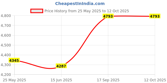 flipkart.com ADCOM AD - 60MM Pro No Deformation HD Telephoto 2X Mobile Phone Lens - Universal Clip On Cell Phone Travel Lens Mobile Phone Lens Price History Graph from 25 May 2025 to 12 Oct 2025