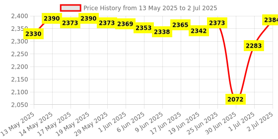 flipkart.com ADCOM AD-8in1 Mobile Phone Lens Price History Graph from 13 May 2025 to 2 Jul 2025