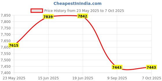 flipkart.com ADCOM Anamorphic Mobile Phone Camera Lens - Compatible with All iPhone & Android Smartphones (Black) Mobile Phone Lens Price History Graph from 23 May 2025 to 6 Oct 2025