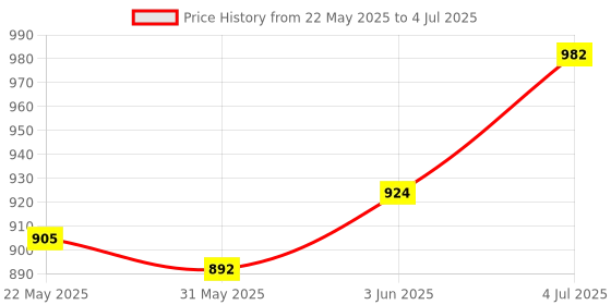 flipkart.com ADCOM CPL Filter Mobile Camera Lens - Compatible With All iPhone & Android Devices Mobile Phone Lens Price History Graph from 22 May 2025 to 4 Jul 2025