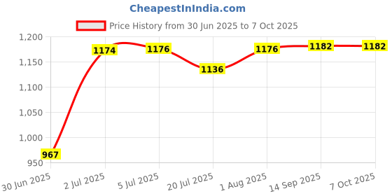 flipkart.com ADCOM CPL Filter Mobile Camera Lens Compatible With All iPhone Android Devices Mobile Mobile Phone Lens Price History Graph from 30 Jun 2025 to 6 Oct 2025