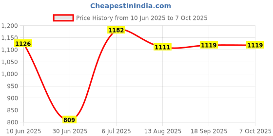 flipkart.com ADCOM CPL Mobile Phone Lens Price History Graph from 10 Jun 2025 to 6 Oct 2025