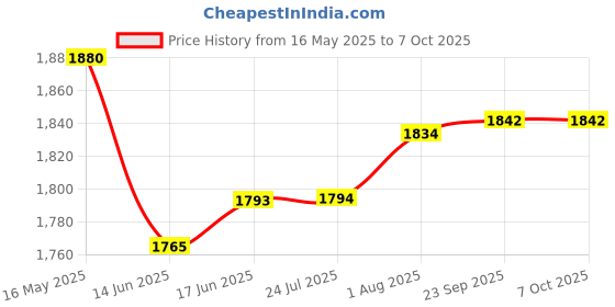 flipkart.com adcom Cyberpunk 2077 Wireless Headphone ENC Detachable Mic 3D Gaming Spatial Sound Bluetooth Gaming Headset adcom Price History Graph from 16 May 2025 to 7 Oct 2025