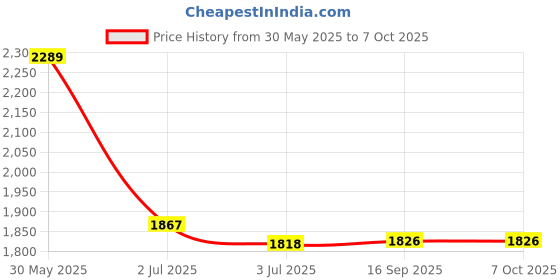flipkart.com adcom Cyberpunk Wireless 3D Gaming Headphone with Led Light 40mm Bass Drivers With Mic Bluetooth Gaming Headset adcom Price History Graph from 30 May 2025 to 7 Oct 2025