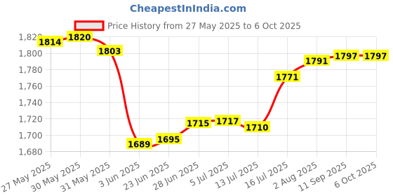 flipkart.com adcom Cyberpunk Wireless Gaming 50ms Low Latency, 40mm Drivers & ENC Detachable Mic Bluetooth Gaming Headset adcom Price History Graph from 27 May 2025 to 5 Oct 2025