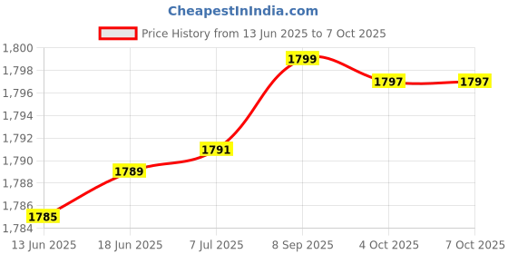flipkart.com adcom Cyberpunk Wireless Gaming Bluetooth Headphones ENC Detachable Mic With Led Light Bluetooth & Wired Gaming Headset adcom Price History Graph from 13 Jun 2025 to 7 Oct 2025