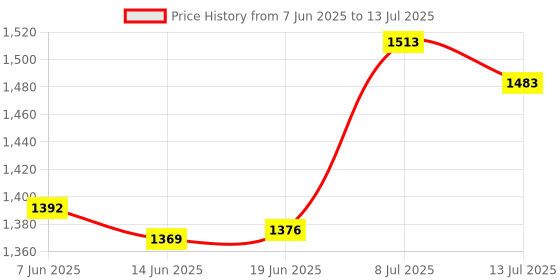 flipkart.com ADCOM F30 Mobile Phone Lens Price History Graph from 7 Jun 2025 to 13 Jul 2025