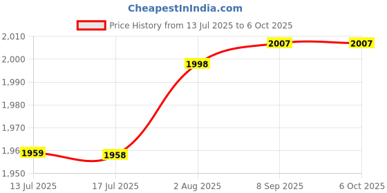 flipkart.com ADCOM F30 Universal Super Wide Angle Full Screen 0.3X Camera Lens for Android & iOS Mobile Phone Lens Price History Graph from 13 Jul 2025 to 6 Oct 2025