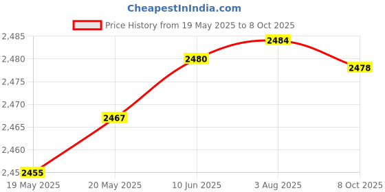 flipkart.com adcom LED Light Wired (Black, Over the Ear) Wired Gaming Headset adcom Price History Graph from 19 May 2025 to 8 Oct 2025