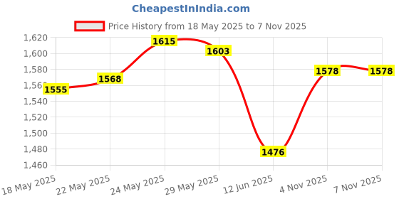 flipkart.com adcom Luminosa - LED Over-Ear Bluetooth Headset adcom Price History Graph from 18 May 2025 to 6 Nov 2025