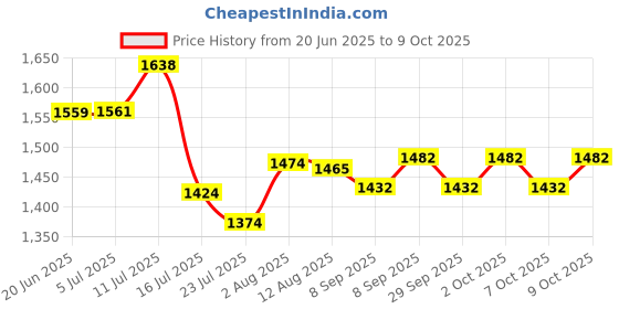 flipkart.com adcom Luminosa Wireless Gaming Headphone Stereo sound With Dazzling RGB Light Bluetooth Gaming Headset adcom Price History Graph from 20 Jun 2025 to 7 Oct 2025