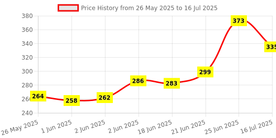 flipkart.com ADCOM Mobile Lens Carrying Case Mobile Lens Case Cover Price History Graph from 26 May 2025 to 16 Jul 2025