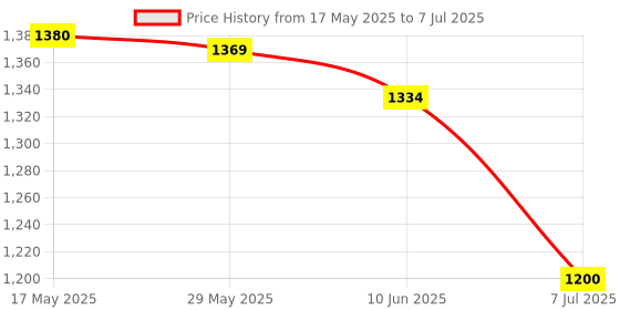 flipkart.com Adcom Osmo Action Camera FisheyeCompatible with All Osmo Action Camera Fisheye PrimeLens Price History Graph from 17 May 2025 to 7 Jul 2025