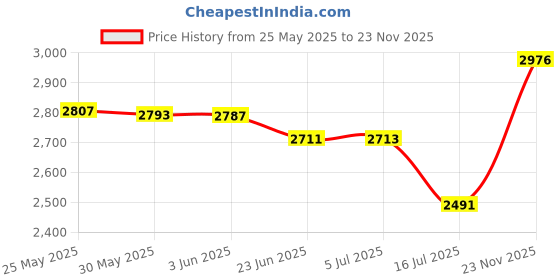 flipkart.com adcom Sound Master Professional Studio Monitoring Wired Headset adcom Price History Graph from 25 May 2025 to 23 Nov 2025