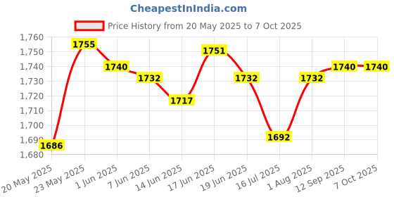 flipkart.com adcom Striker USB Wired with 50mm Drivers, Omni-Directional Mic, Comfortable Design Wired Gaming Headset adcom Price History Graph from 20 May 2025 to 7 Oct 2025