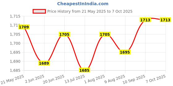 flipkart.com adcom Striker USB Wired with 50mm Drivers, Omni-Directional Mic, Comfortable Design Wired Gaming Headset adcom Price History Graph from 21 May 2025 to 6 Oct 2025