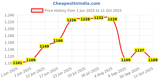 flipkart.com aquadart ADCOPPERKIT03-26 Solid Wire Connector aquadart Price History Graph from 1 Jun 2025 to 11 Oct 2025