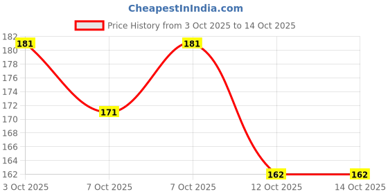 flipkart.com mi fashion Add A Touch Of Sophistication With Matte Nail Polish Set Mauve,Wine mi fashion Price History Graph from 3 Oct 2025 to 13 Oct 2025