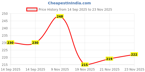 flipkart.com add gear First Aid Triangular Military Cravat Non Sterile Cotton Bandage(94x94x133 cm)_ Crepe Bandage add gear Price History Graph from 14 Sep 2025 to 23 Nov 2025