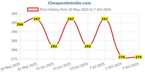 flipkart.com add gear Joseph Hudson's ACME THUNDERER Nickel Plated Brass Refree / Army Pea Whistle add gear Price History Graph from 20 May 2025 to 4 Oct 2025