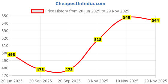 flipkart.com add gear Paper Bag Craft Paper 6 x 11 inch, 100 GSM - Eco Friendly, Biodegradable, Grocery Bag, Courier Bag Packaging Box add gear Price History Graph from 20 Jun 2025 to 29 Nov 2025