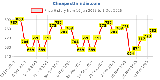 flipkart.com add gear Paracord 7 strand Black 30 mtr Black add gear Price History Graph from 19 Jun 2025 to 1 Dec 2025