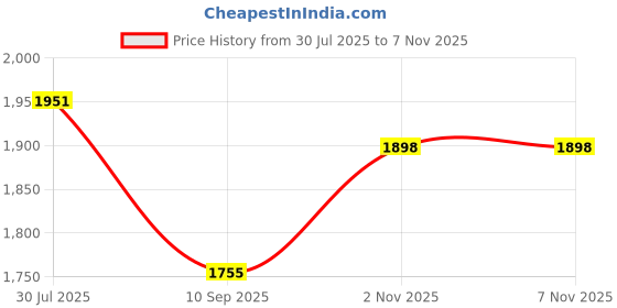 flipkart.com add gear Solid Men Blue Tights add gear Price History Graph from 30 Jul 2025 to 5 Nov 2025