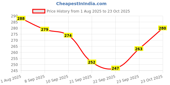 flipkart.com add gel Achiever Green Pack of 6 Gel Pen add gel Price History Graph from 1 Aug 2025 to 23 Oct 2025