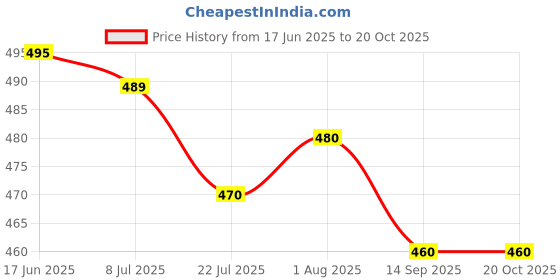 flipkart.com add gel GR 50 Refill Refill add gel Price History Graph from 17 Jun 2025 to 20 Oct 2025