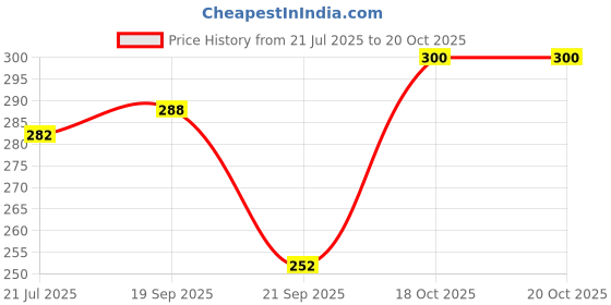 flipkart.com add gel PIN-GEL Fine Black Pack of 15 Gel Pen add gel Price History Graph from 21 Jul 2025 to 20 Oct 2025