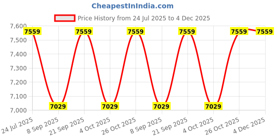 flipkart.com add on safety Dry Chemical Refill Kit add on safety Price History Graph from 24 Jul 2025 to 3 Dec 2025